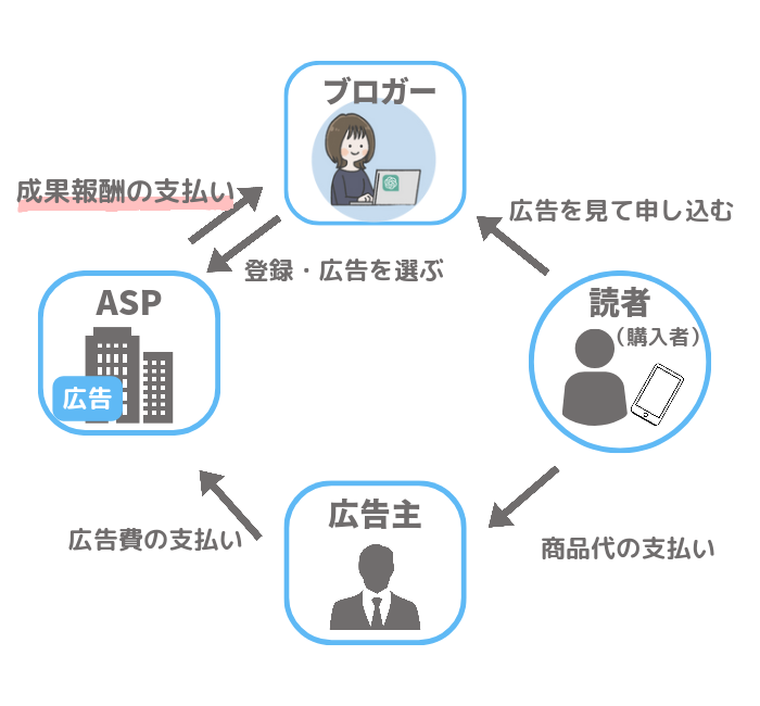 ASPとは？ブログで稼ぐ アフィリエイトの仕組み