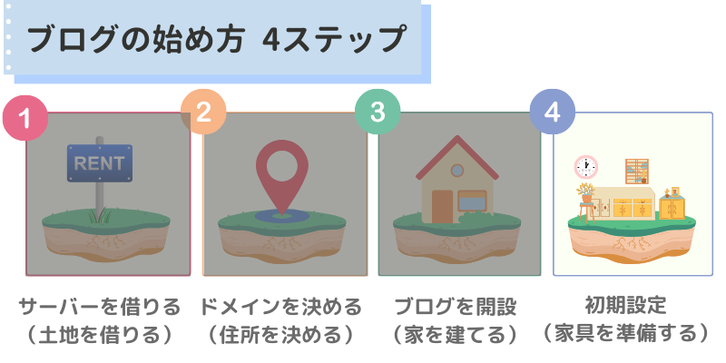 ブログの始め方 初期設定の手順